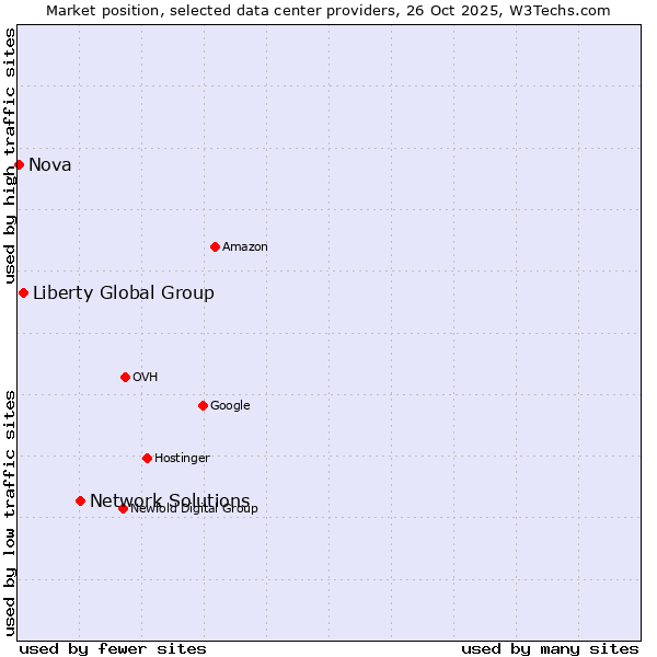 Market position of Network Solutions vs. Liberty Global Group vs. Nova