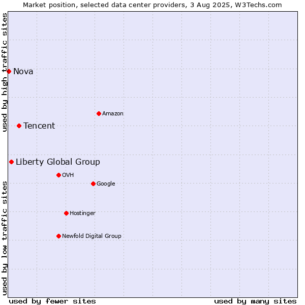 Market position of Tencent vs. Liberty Global Group vs. Nova