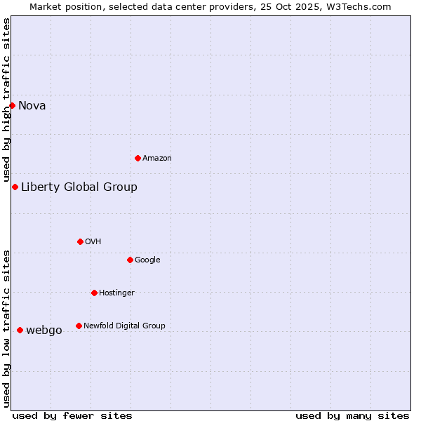 Market position of webgo vs. Liberty Global Group vs. Nova