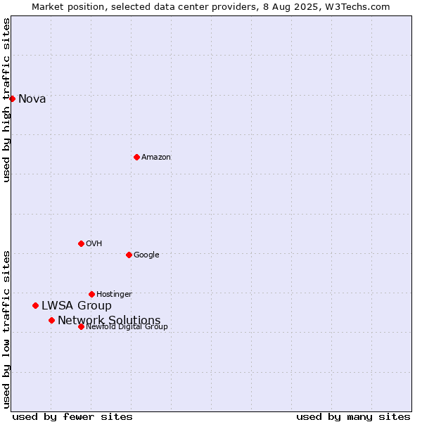 Market position of Network Solutions vs. LWSA Group vs. Nova