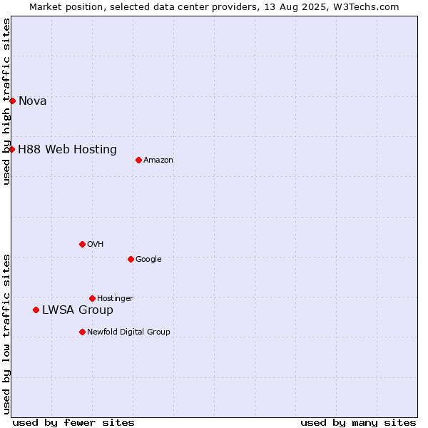 Market position of LWSA Group vs. Nova vs. H88 Web Hosting