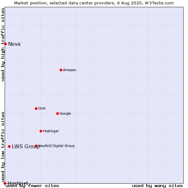 Market position of LWS Group vs. Nova vs. Hostinet