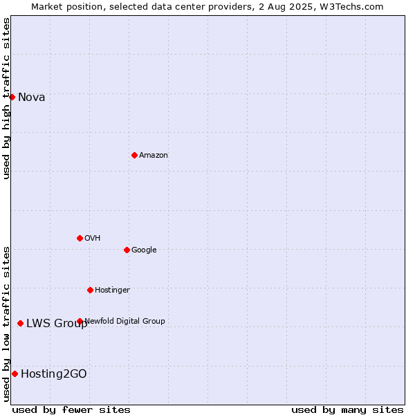 Market position of LWS Group vs. Hosting2GO vs. Nova