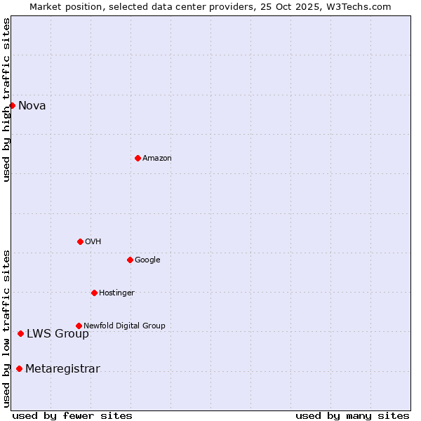 Market position of LWS Group vs. Metaregistrar vs. Nova