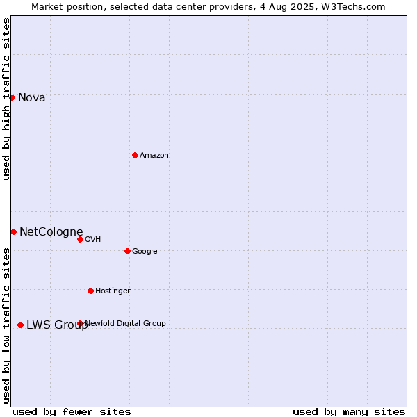 Market position of LWS Group vs. NetCologne vs. Nova