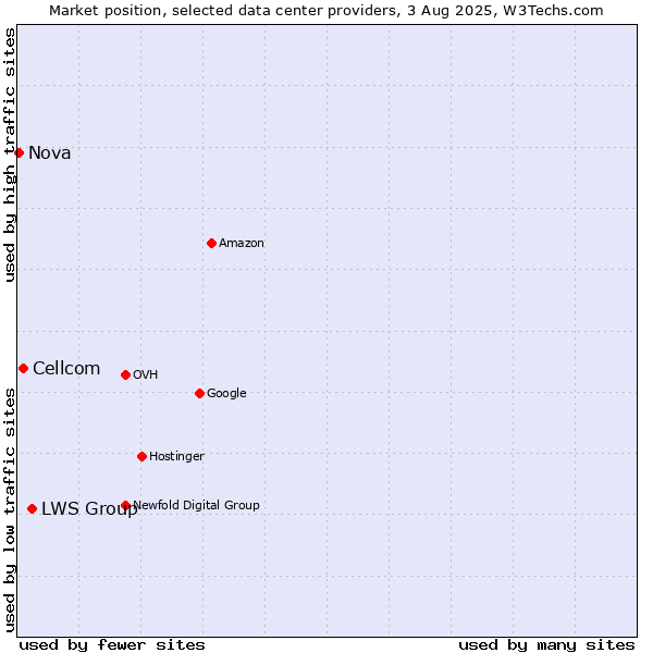 Market position of LWS Group vs. Cellcom vs. Nova