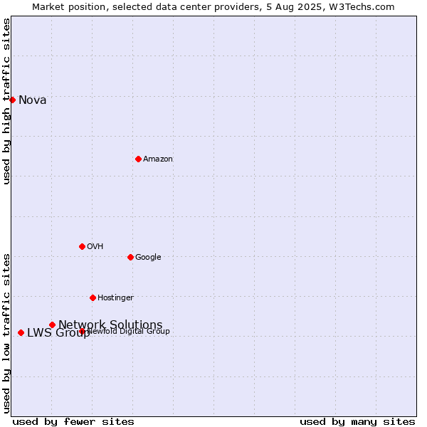 Market position of Network Solutions vs. LWS Group vs. Nova