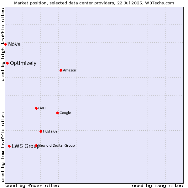 Market position of LWS Group vs. Optimizely vs. Nova