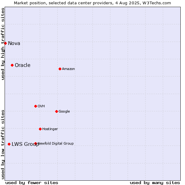 Market position of Oracle vs. LWS Group vs. Nova