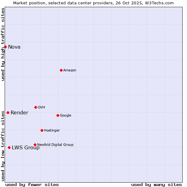 Market position of LWS Group vs. Render vs. Nova