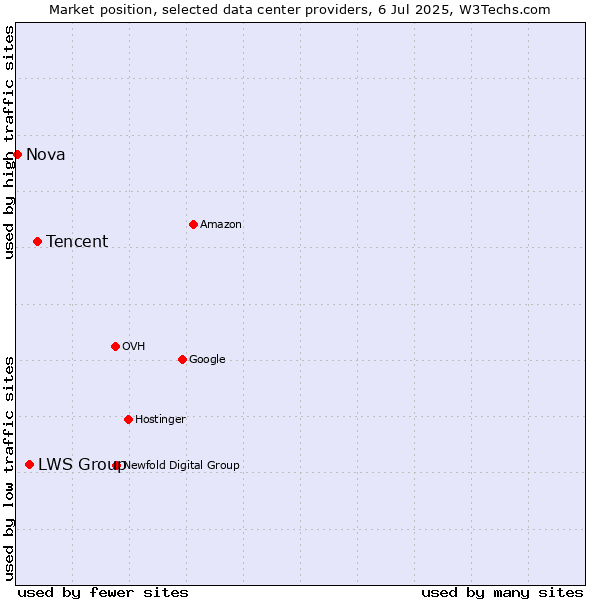 Market position of Tencent vs. LWS Group vs. Nova
