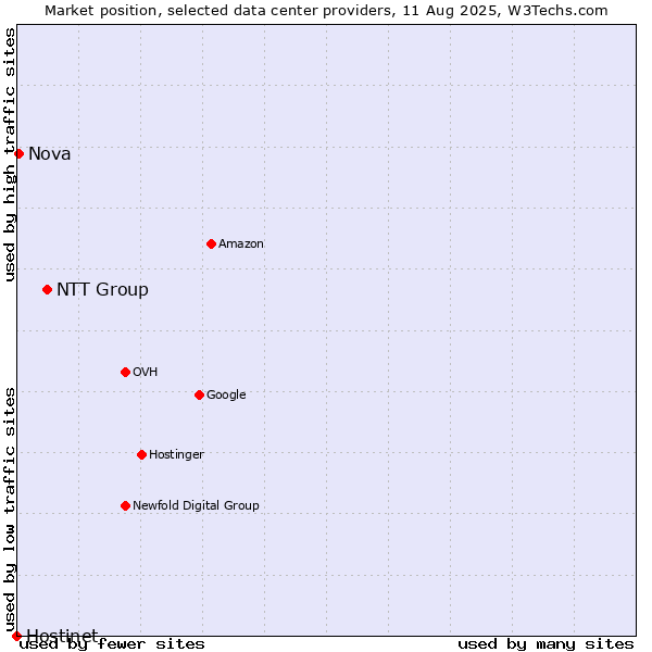Market position of NTT Group vs. Nova vs. Hostinet