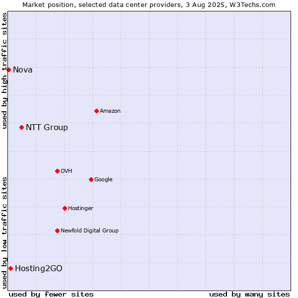 Market position of NTT Group vs. Hosting2GO vs. Nova