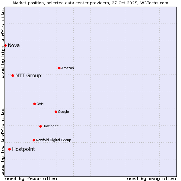 Market position of NTT Group vs. Hostpoint vs. Nova