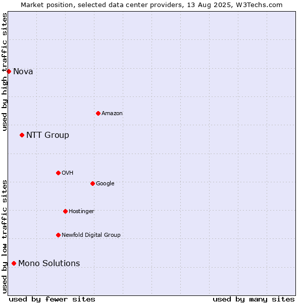 Market position of NTT Group vs. Mono Solutions vs. Nova