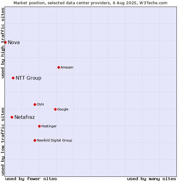Market position of NTT Group vs. Netafraz vs. Nova