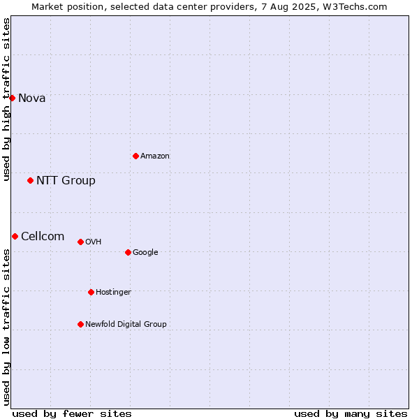 Market position of NTT Group vs. Cellcom vs. Nova