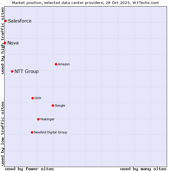 Market position of NTT Group vs. Salesforce vs. Nova