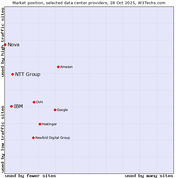 Market position of NTT Group vs. IBM vs. Nova