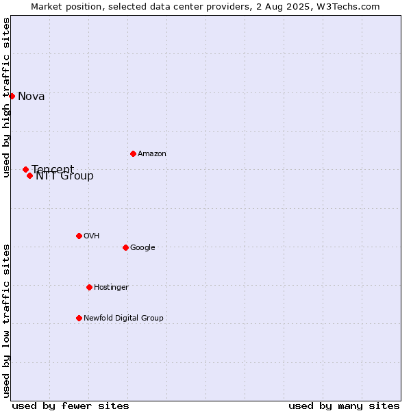 Market position of NTT Group vs. Tencent vs. Nova