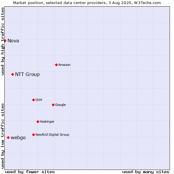 Market position of NTT Group vs. webgo vs. Nova