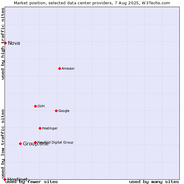 Market position of Group.one vs. Nova vs. Hostinet