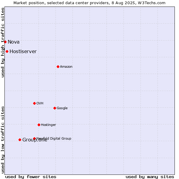 Market position of Group.one vs. Hostiserver vs. Nova