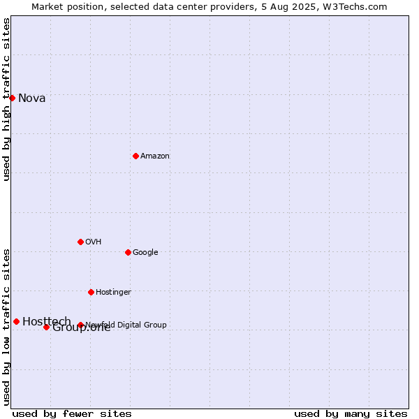 Market position of Group.one vs. Hosttech vs. Nova
