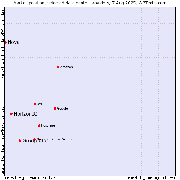 Market position of Group.one vs. HorizonIQ vs. Nova