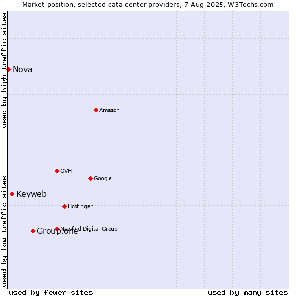 Market position of Group.one vs. Keyweb vs. Nova