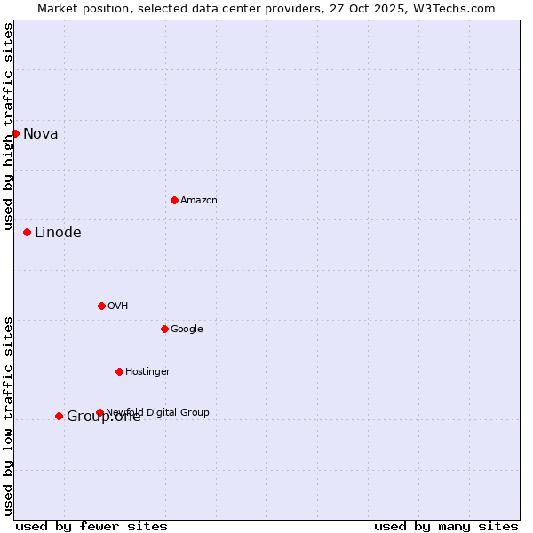 Market position of Group.one vs. Linode vs. Nova