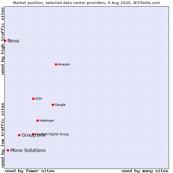 Market position of Group.one vs. Mono Solutions vs. Nova