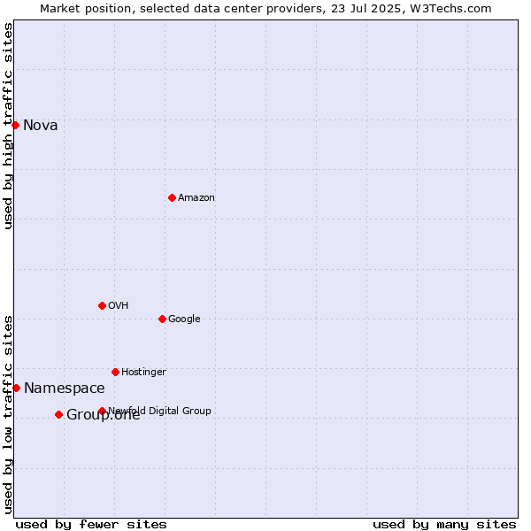 Market position of Group.one vs. Namespace vs. Nova