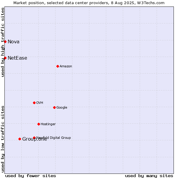 Market position of Group.one vs. Nova vs. NetEase