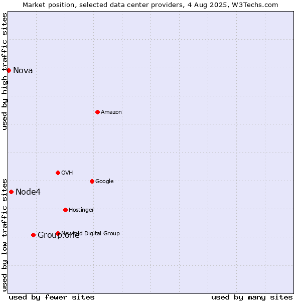 Market position of Group.one vs. Node4 vs. Nova