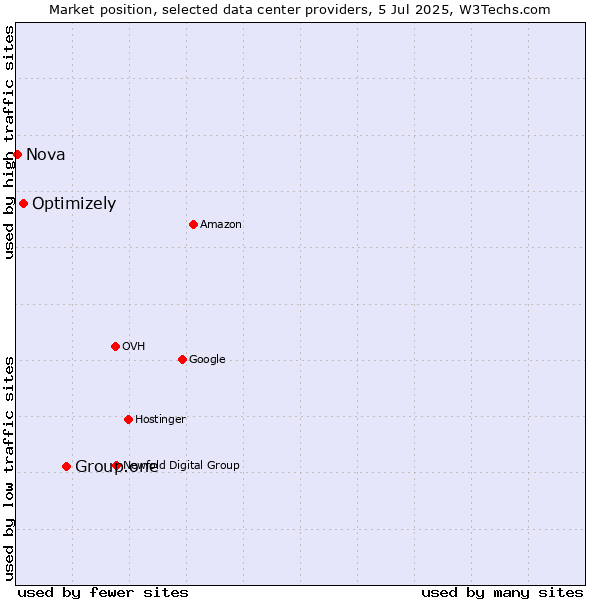 Market position of Group.one vs. Optimizely vs. Nova