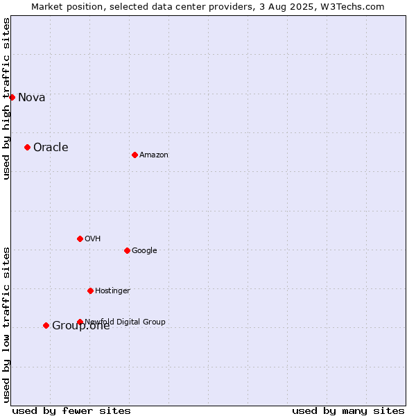 Market position of Group.one vs. Oracle vs. Nova