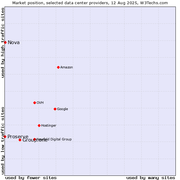 Market position of Group.one vs. Nova vs. Proserve