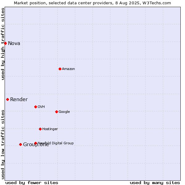 Market position of Group.one vs. Render vs. Nova
