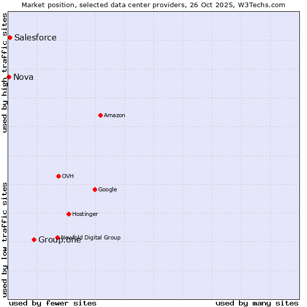 Market position of Group.one vs. Salesforce vs. Nova