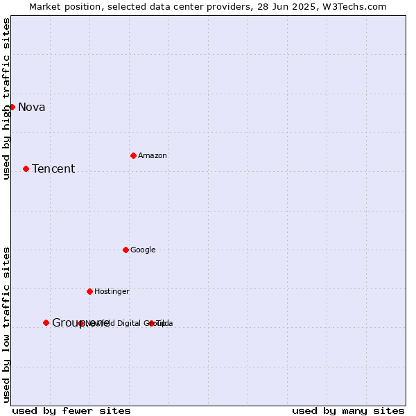 Market position of Group.one vs. Tencent vs. Nova