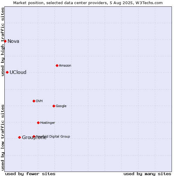 Market position of Group.one vs. UCloud vs. Nova