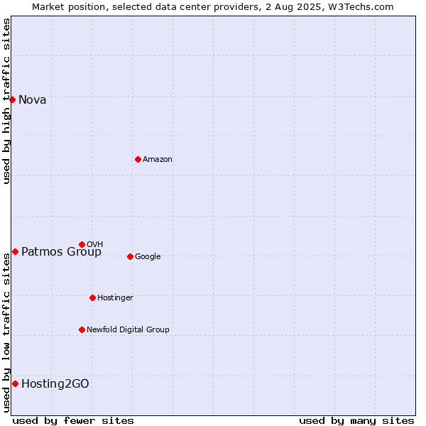 Market position of Hosting2GO vs. Patmos Group vs. Nova