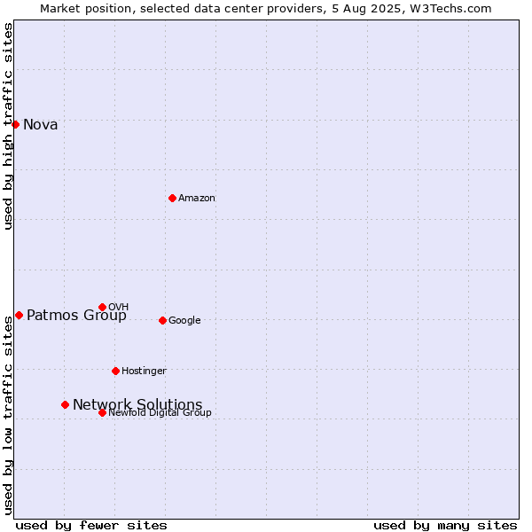Market position of Network Solutions vs. Patmos Group vs. Nova