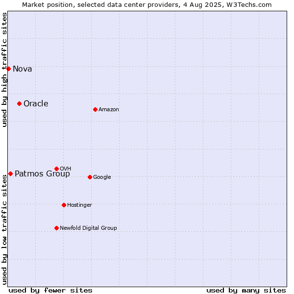 Market position of Oracle vs. Patmos Group vs. Nova