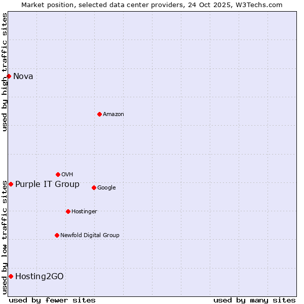 Market position of Purple IT Group vs. Hosting2GO vs. Nova