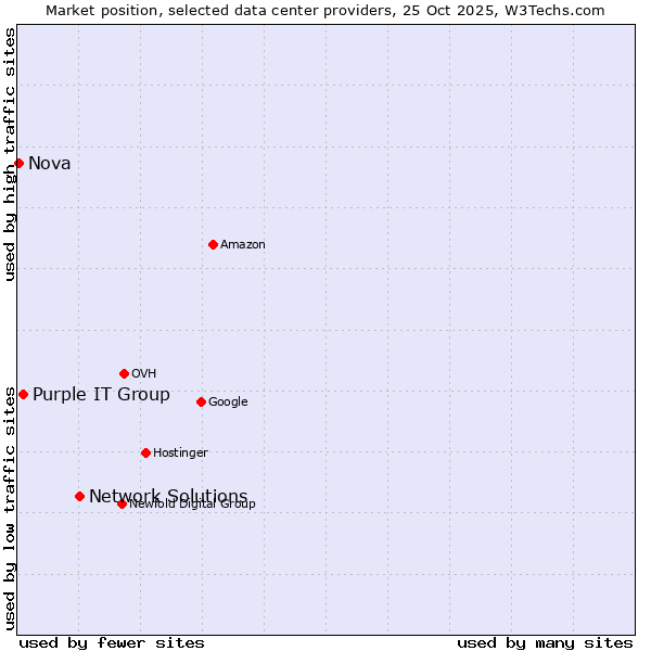 Market position of Network Solutions vs. Purple IT Group vs. Nova