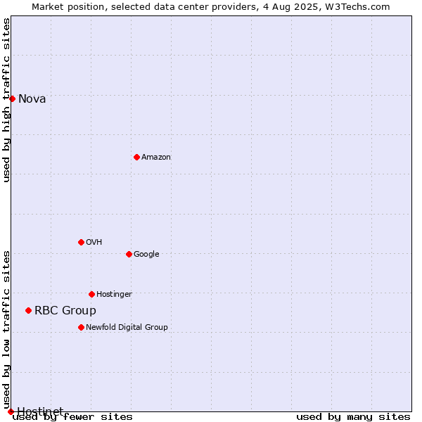 Market position of RBC Group vs. Nova vs. Hostinet
