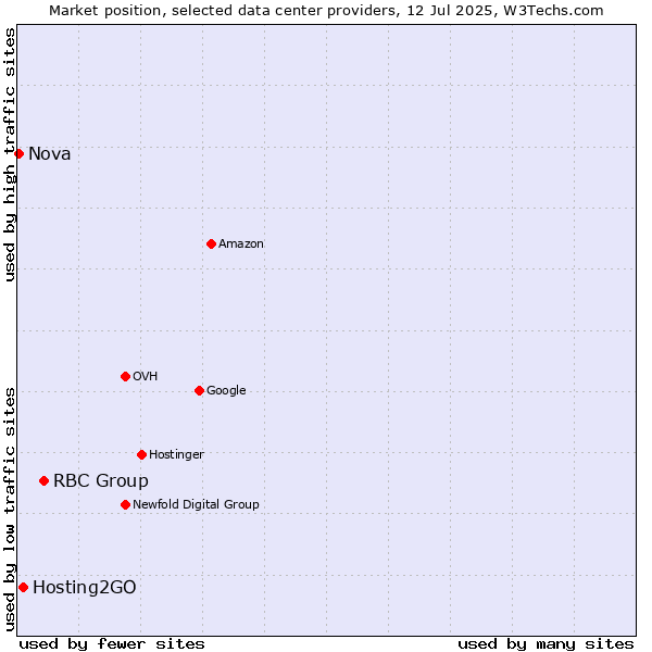 Market position of RBC Group vs. Hosting2GO vs. Nova