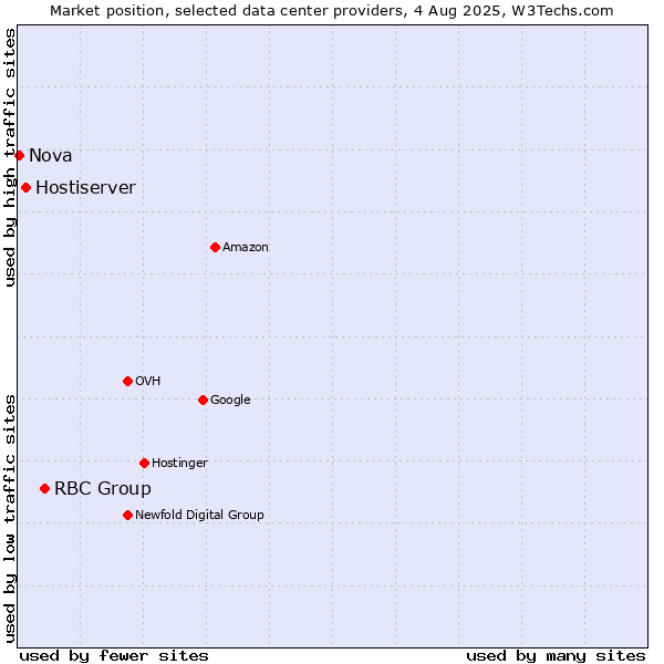 Market position of RBC Group vs. Hostiserver vs. Nova